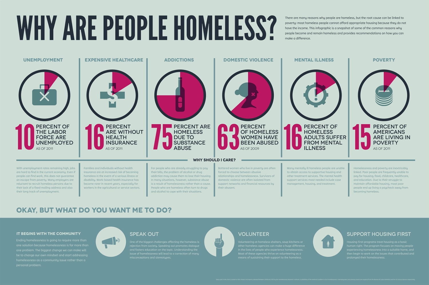 Causes Of Homelessness HIPS Project