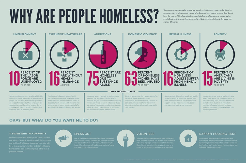 Causes of Homelessness