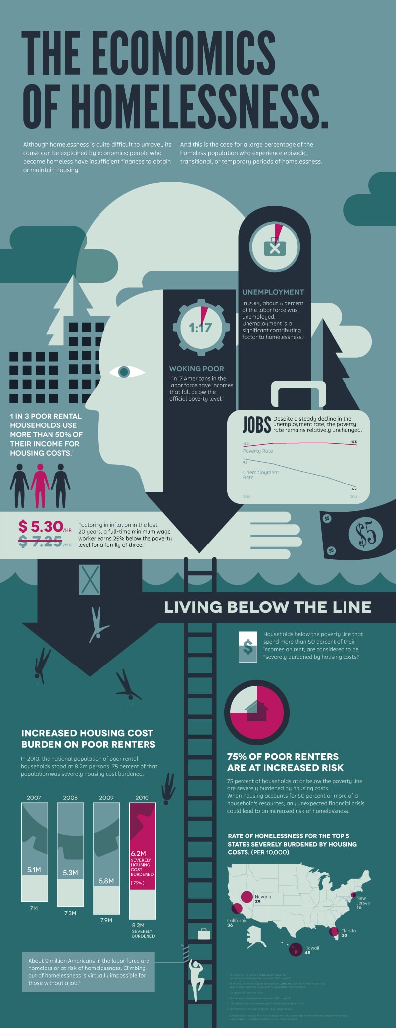 Economics Of Homelessness - HIPS Project